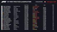 Free Practice I GP Singapura: Verstappen Tercepat, Bottas dan Leclerc Bermasalah