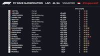 Vettel Menangi GP Singapura, Ferrari Finis 1-2