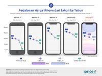 5 Fakta Unik Penurunan Harga iPhone Sejak Pertama Rilis