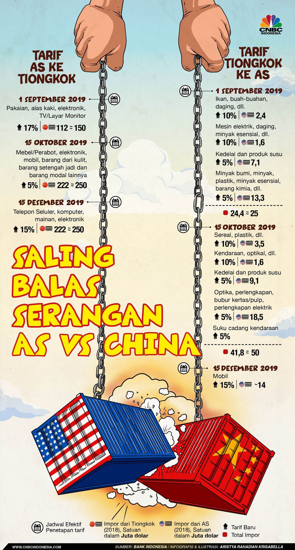 Infografis: Saling  balas serangan AS VS CHINA