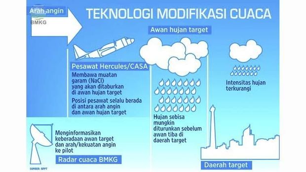 Atasi Langit Merah di Jambi, BPPT Siapkan Hujan Buatan