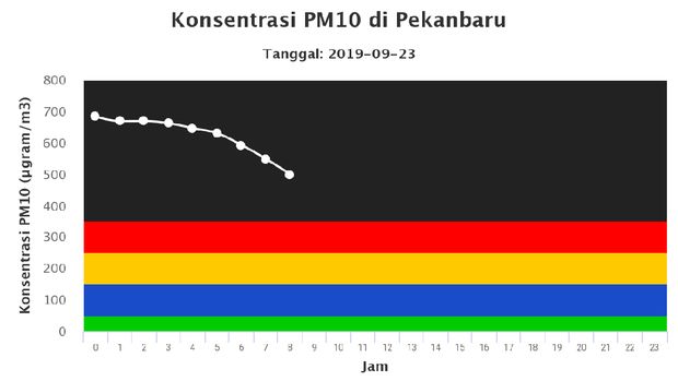 BMKG Sebut Kualitas Udara 3 Kota Berbahaya Pagi Ini 