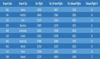 Terungkap! Ini 10 Bandara Paling Sering Delay di Dunia