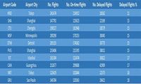 Terungkap! Ini 10 Bandara Paling Sering Delay di Dunia