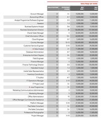 Ini Daftar Gaji Bagi Lulusan It Dan Posisinya