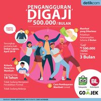 Fakta Seputar Pengangguran Digaji Rp 500.000/Bulan