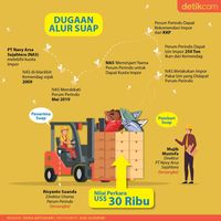 Amisnya Suap Impor Ikan yang Seret Dirut Perindo