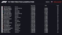 Kalahkan Verstappen, Leclerc Pimpin Free Practice I GP Rusia