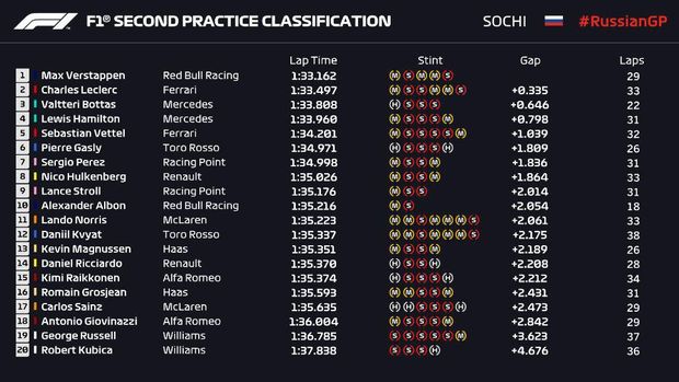 Giliran Verstappen Tercepat di FP2 GP Rusia