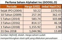 Wow 15 Tahun Investasi Di Google Bisa Cuan Hingga Rp 3 25 M