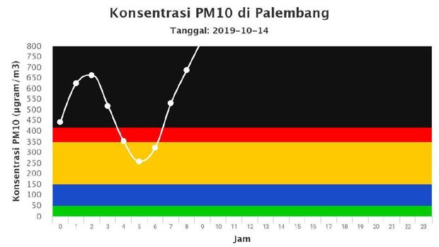 Asap Kembali Menyerang, Netizen Teriakan #Savepalembang