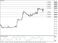 Trading Forex: Tembus Fibo 50% dan MA 200, GBP/USD Bullish!