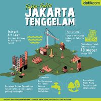 Bukan Hoax, Ini Bukti Jakarta Mau Tenggelam