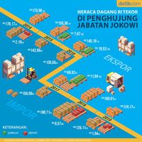 Neraca Dagang RI Tekor Di Penghujung Jabatan Jokowi