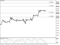 Trading Forex: Di Atas US$ 1,11, EUR/USD Bisa Naik Lagi? 