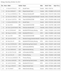Free Practice III MotoGP Jepang: Petrucci Tercepat di Lintasan Basah