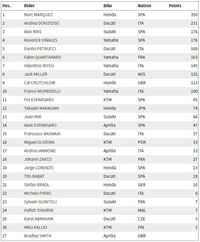 Klasemen MotoGP Usai Balapan di Jepang