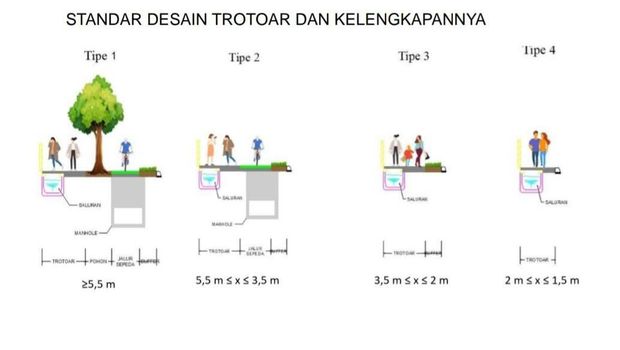 Empat desain trotoar yang disiapkan untuk revitalisasi di Jakarta 