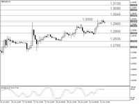 Trading Forex: Capai Level US$ 1,3, Sejauh Apa GBP/USD Bisa M