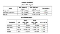 Penjualan Emas Melesat, Laba Antam Di Q3 Kok Turun 11%?