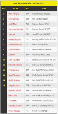 Hasil MotoGP Australia