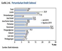 BI : Kredit Tumbuh Melambat pada Agustu 2019