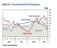 BI : Kredit Tumbuh Melambat pada Agustu 2019