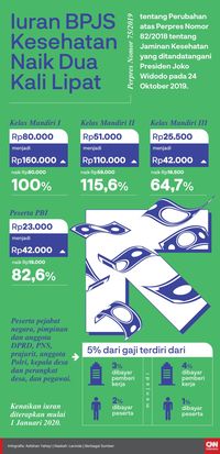 Ekonom Minta Jokowi Beri Anggaran Besar untuk BPJS Kesehatan