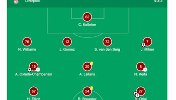 Padahal Liverpool sudah menurunkan tim lapis kedua dan ketiga atau kanak-kanak, tapi Arsenal yang banyak memasang pemain utama tetap kalah. Foto: Twitter