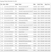Quartararo Sapu Bersih Hari Pertama MotoGP Malaysia