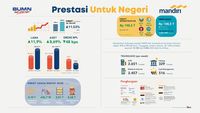 Kredit Mandiri Tumbuh Double Digit Pada Kuartal III-2019