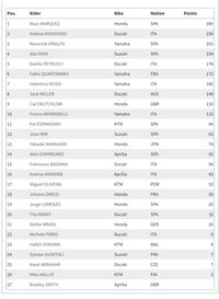 Klasemen MotoGP Usai Balapan di Malaysia