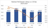 Per September 2019, Pemerintah Terbitkan Utang Baru Rp 317 T