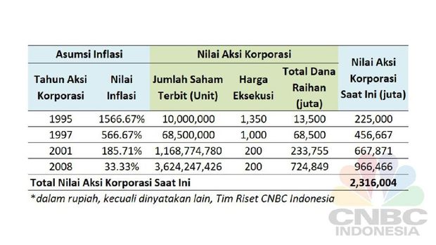 Wow! 22 Tahun di Pasar Modal, TMPI Serap Dana Publik Rp 1 T