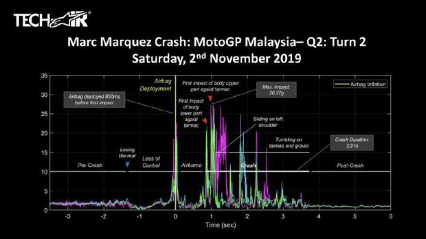 Kecelakaan Parah di Sepang, Marquez Diselamatkan Airbag