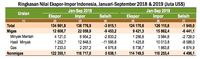 Top! CAD RI Kuartal III Membaik jadi 2,66% PDB