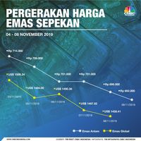 Musim Jual Emas Telah Tiba, Harga Sudah Anjlok 3,7%