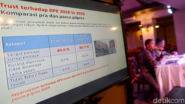 Kepercayaan Publik Pada Presiden-KPK Turun di Survei LSI Denny JA