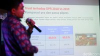 Selain itu kepercayaan publik juga menurun pada lembaga seperti MK, KPU, Bawaslun, TNI, Pers, Tokoh Ulama hingga kepercayaan antar sesama masyarakat. Adjie menyebut penyebab turunnya tingkat kepercayaan publik terhadap institusi negara dan lembaga sosial tersebut adalah masifnya narasi negatif pada Pilpres 2019. Serta maraknya kasus korupsi yang menjerat pejabat publik.