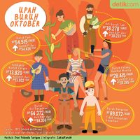 Upah Buruh Oktober 2019