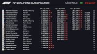 Ungguli Vettel, Verstappen Rebut Pole di GP Brasil