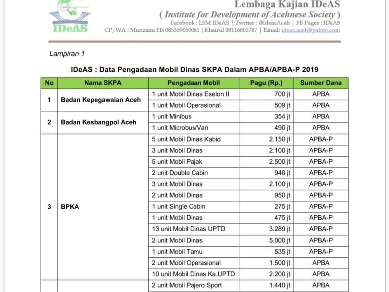 Pembelian 172 Mobil Dinas Rp 100 M Pakai APBD Aceh Disorot Pembelian 172 Mobil Dinas Rp 100 M Pakai APBD Aceh Disorot