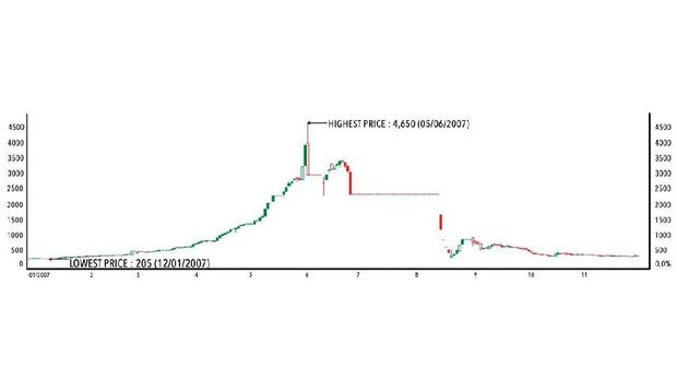 Pergerakan Saham TMPI 2007