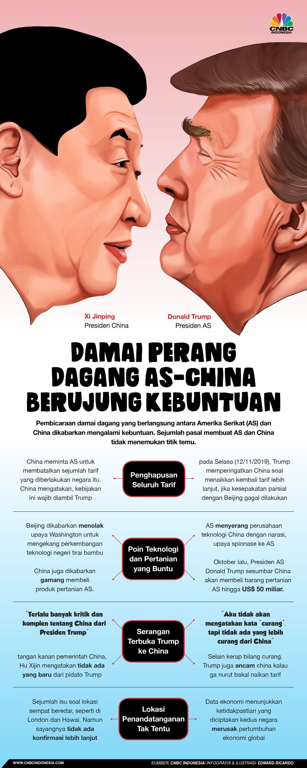 INFOGRAFIS, Damai Perang Dagang As-China Berujung Kebuntuan