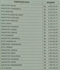 Daftar UMK 2020 Jabar: Karawang Tertinggi, Banjar Terendah