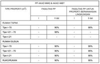 Asyik, DP KPR Kedua untuk 'Rumah Hijau' Cuma 10% Nih!