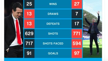Raihan Unai dengan beberapa pertandingan terakhir Arsene Wenger menurut statistik di media sosial ini sebenarnya tak terpaut jauh. Foto: istimewa