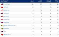 Klasemen Medali SEA Games: Indonesia Tambah 4 Emas, Isi Peringkat 3