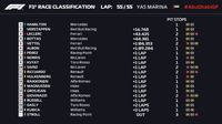 Dominan, Lewis Hamilton Juara GP Abu Dhabi