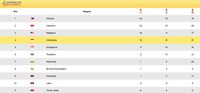 Klasemen SEA Games: Raih 7 Medali, Indonesia Bergeming di Urutan 4